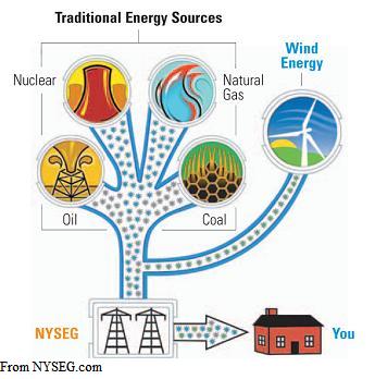 NYSEG Wind Chart