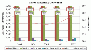 IllinoisElectricityGeneration