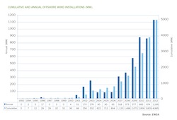 Cumulative_and_annual_offshore_wind_installations_1993-2012_by_MW