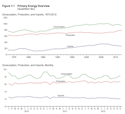 EIA Primary Energy Overview
