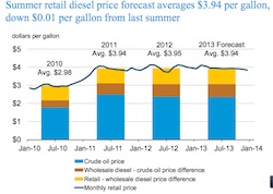 2013 Summer Diesel Prices