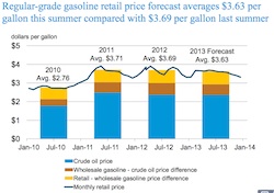 2013 Summer Gas Prices
