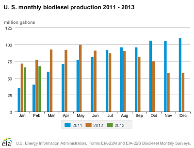 biodieselproductionchart