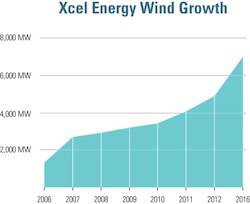 XCEL ENERGY WIND GROWTH