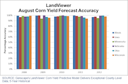 August 2013 Yield Forecast Accuracy