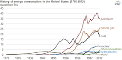 EIA History of Energy