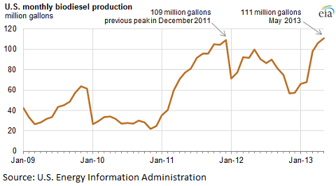 EIAmay13biodiesel1