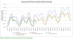 Iowa Fuel Prices