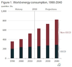 figure_1 World energy consumption