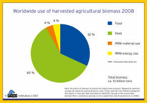 13-08 use of harvested agricultural biomass