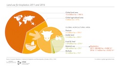 Global Prod Capacity by region 2015