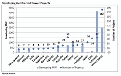 Global Market for Geothermal GEA report