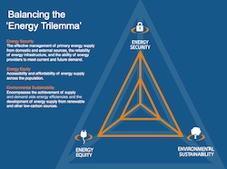 WEC Balancing Energy Trilemma