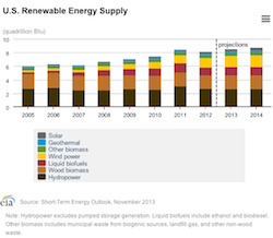2013 STEO Renewable