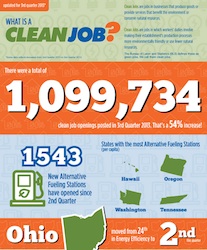 EcoTech Clean Job Index
