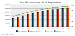 Total FFVs