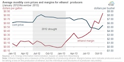 Ave Monthly Corn Prices and Margins for Ethanol