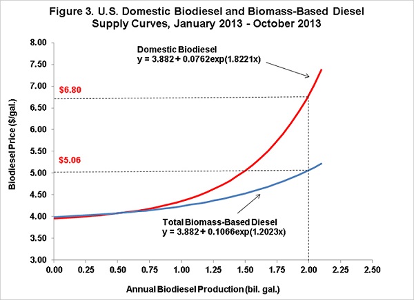 biodieselsupplycurves