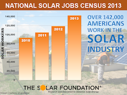 TSF National Solar Jobs Census Graphic