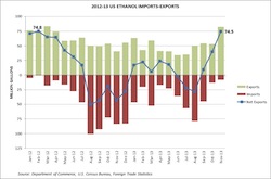 U.S. Ethanol Exports 2013.11