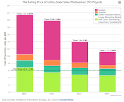 Falling Price of US Utility Solar Costs