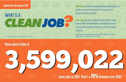 Ecotech Institute Clean Jobs Index