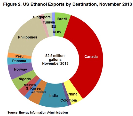 ethanolexports