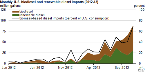 biodieselimports2013