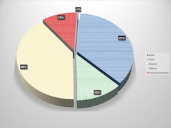 Disposition among major uses of no 2 yellow corn