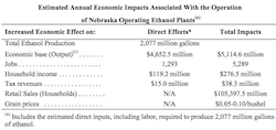 Nebraska Ethanol Economic Impact