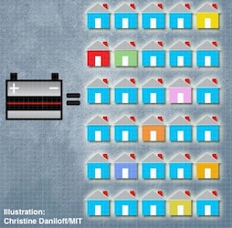 MIT lead from batteries to solar power