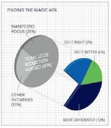 DNV GL Pledges to Help Reduce Offshore Wind Costs by 25%