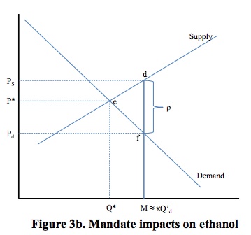 Mandate Impacts on Ethanol