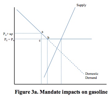 Mandate Impacts on Gas