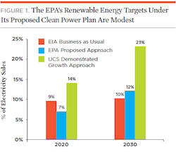 EPA-targets-are-modest