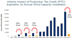 AWEA PTC chart