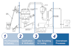 Carbon Cycle Power gasification technology