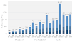 U.S. Installed Solar 3rd Q 2014