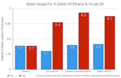 Water usage gas v ethanol