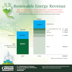 Renewable Energy Revenue