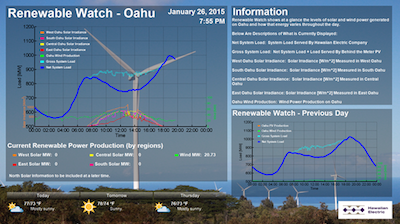 Renewable Watch Oahu - EIA Today in Energy