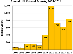 ethanolexports2014