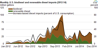 2014biodieselimports1