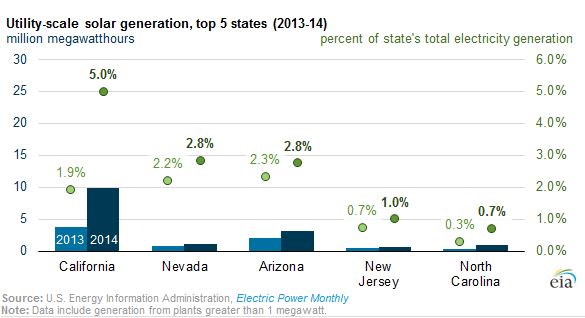 Today in Energy Cali Solar