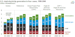 Analysis of Impacts of Clean Power Plan - EIA