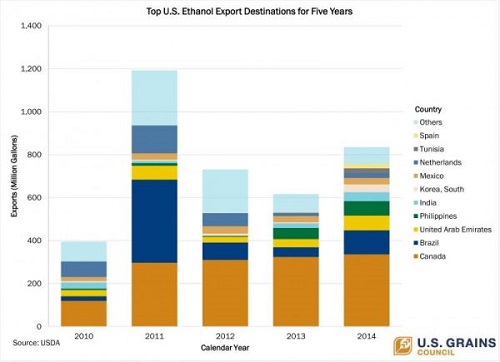 Ethanol-Exports