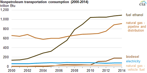 nonpetroleumconsumption