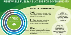 Canadians support renewable fuels
