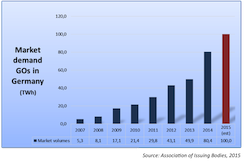 Market demand for renewable electricity in Europe