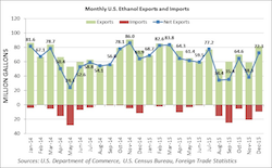 Monthly US Ethanol Exports and Imports